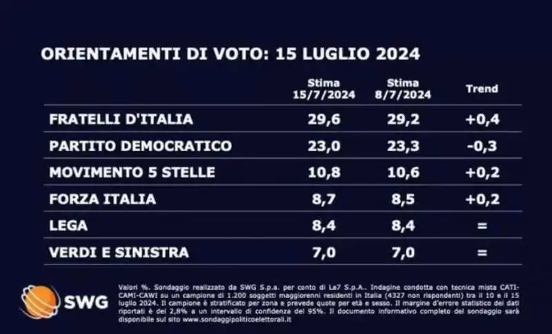 sondaggio swg 15 luglio 2024