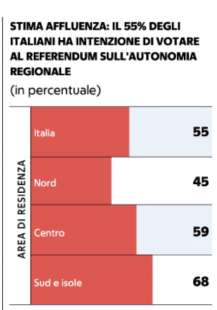 stima affluenza referendum autonomia - sondaggio noto per repubblica