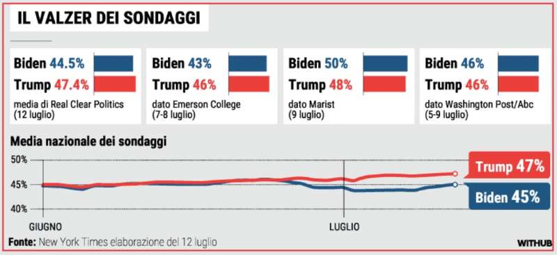 trump vs biden - sondaggi