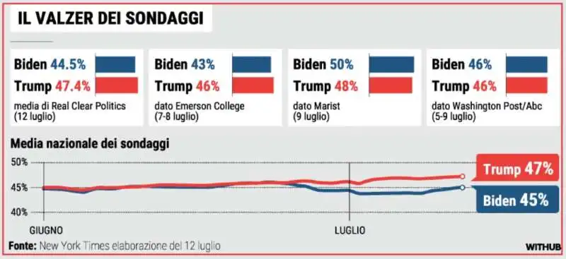 trump vs biden - sondaggi 