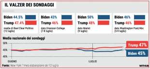 trump vs biden - sondaggi