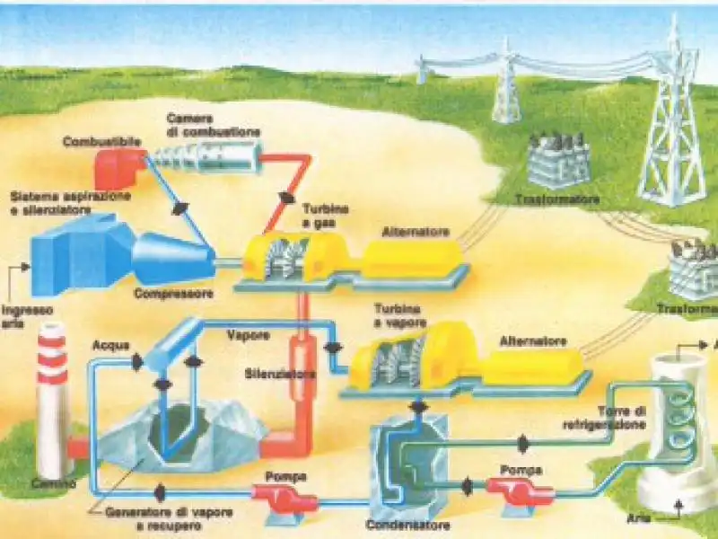 Produzione di energia elettrica 