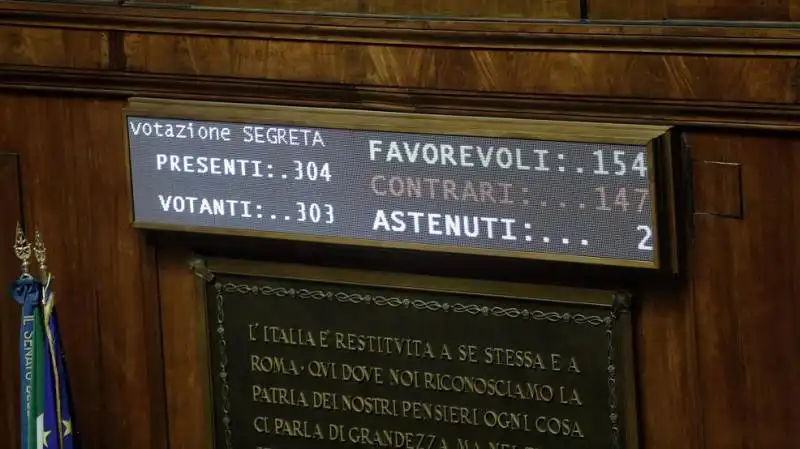 il governo battuto