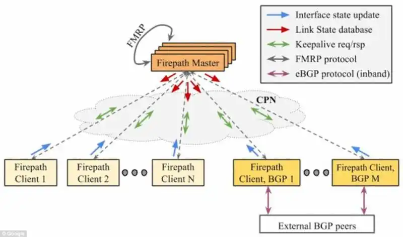 schema di come funzionano le infrastrutture google