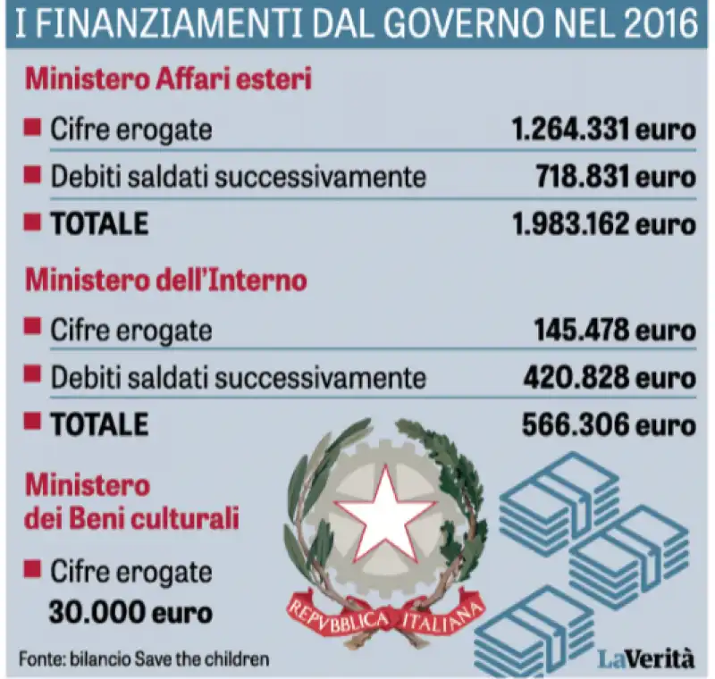 FINANZIAMENTI SAVE THE CHILDREN