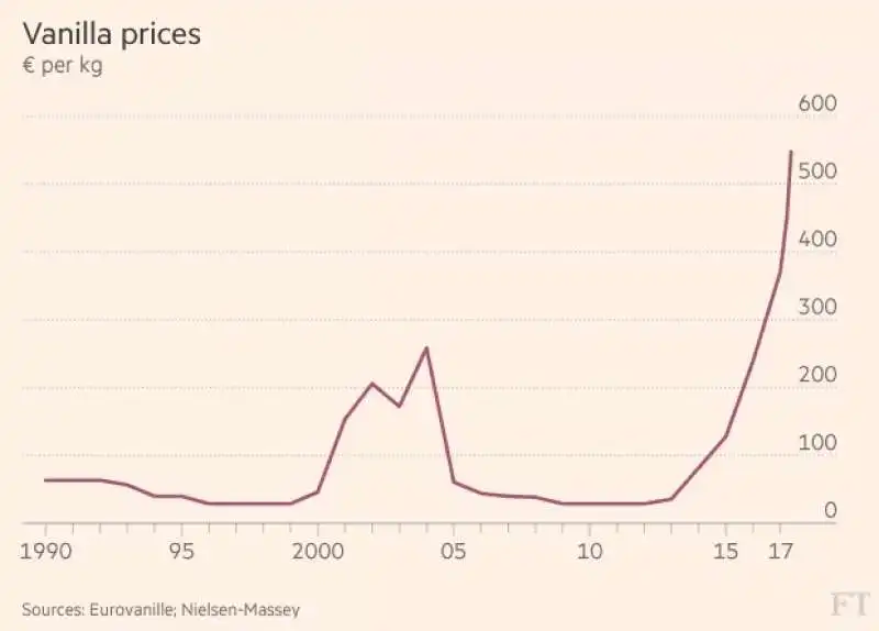 prezzo della vaniglia