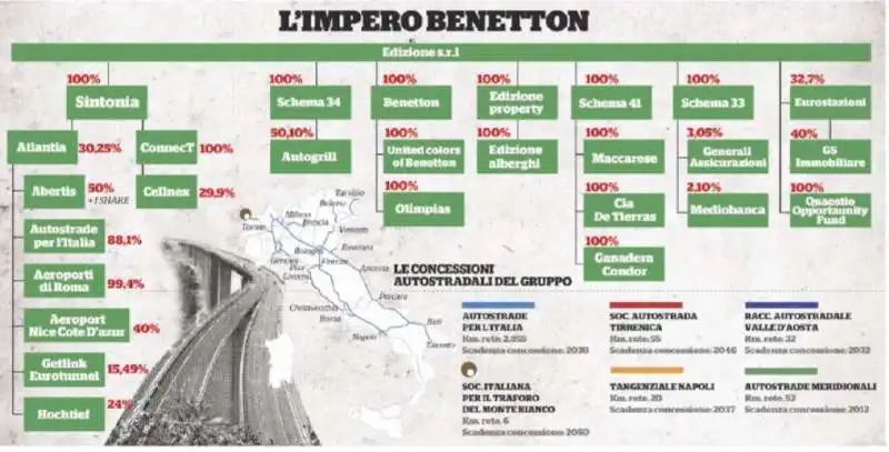 impero della famiglia benetton