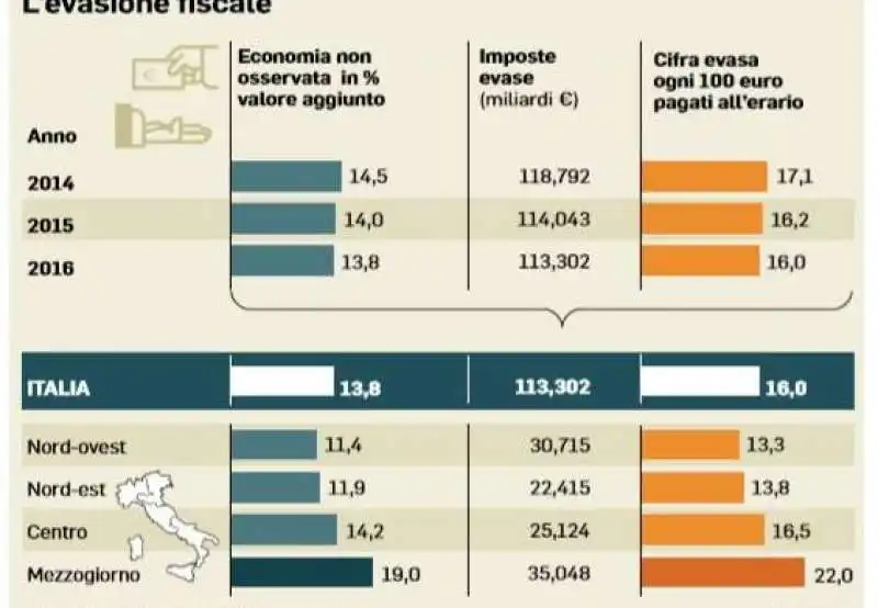 evasione fiscale