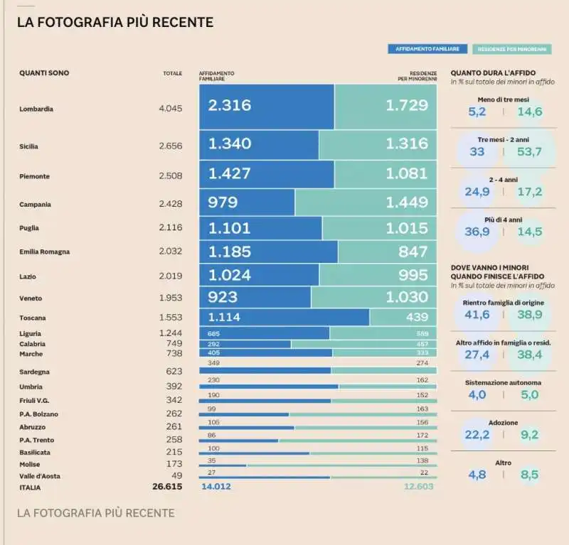 GLI AFFIDI IN ITALIA - GRAFICO SOLE 24 ORE