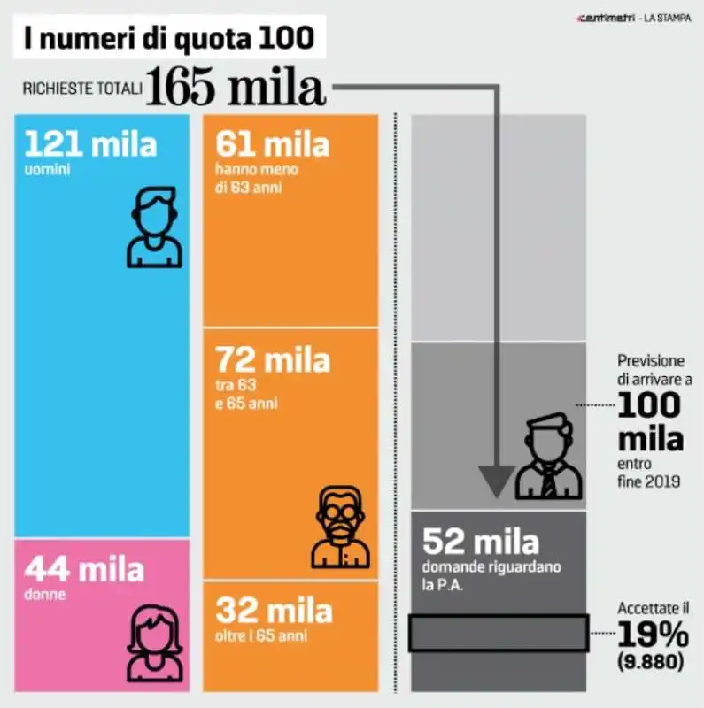 I NUMERI DI QUOTA 100