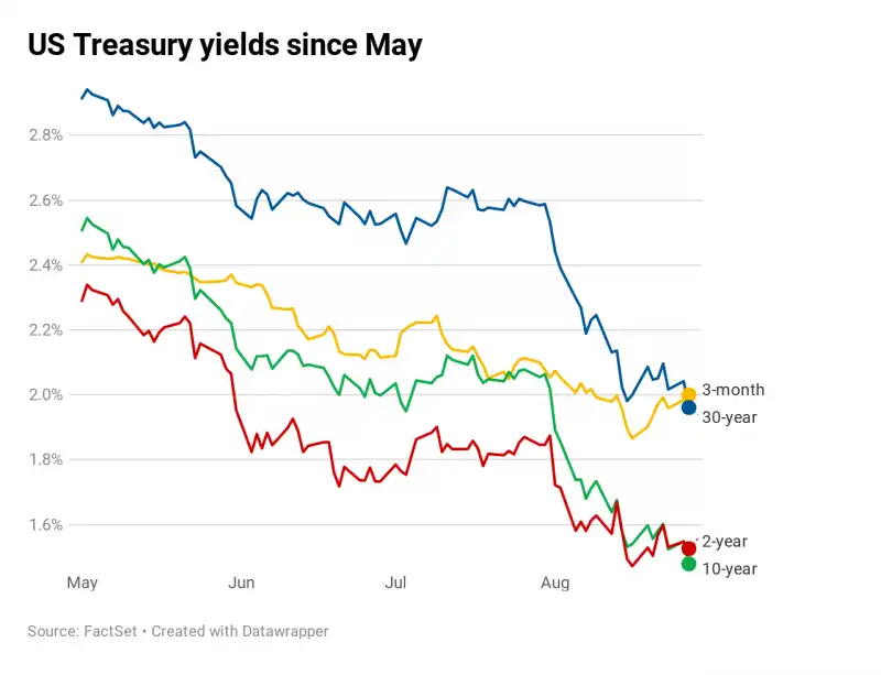 INVERSIONE DELLA CURVA DEI RENDIMENTI DEI BOND USA