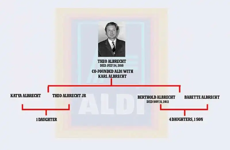 l'albero genealogico degli albrecht