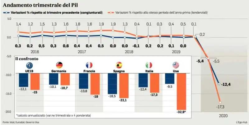 andamento trimestrale del pil