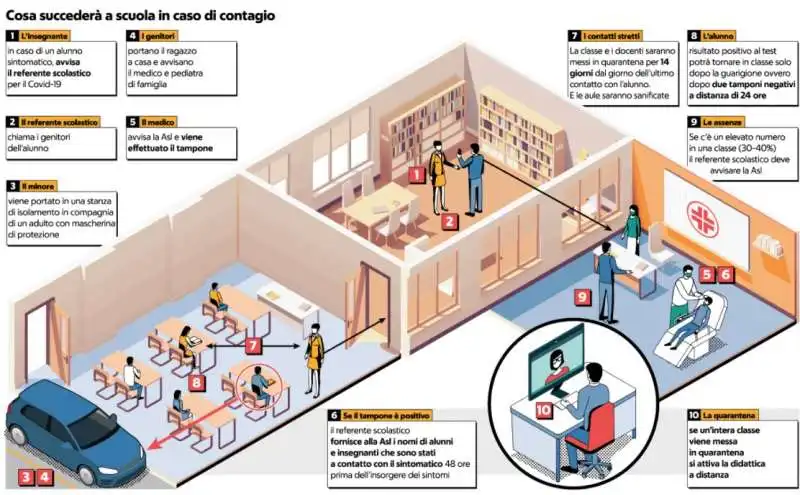 CHE SUCCEDE IN CASO DI CONTAGIO A SCUOLA