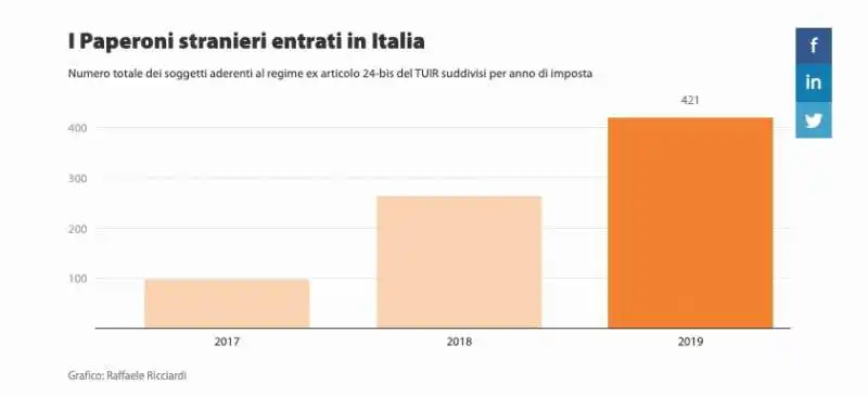 i paperoni arrivati in italia dopo la legge renzi