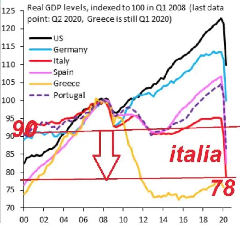 l'andamento del pil reale 