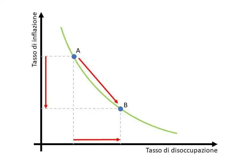 LA CURVA DI PHILLIPS - INFLAZIONE E DISOCCUPAZIONE 