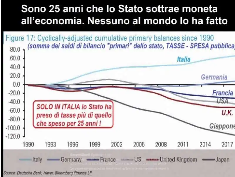 lo stato sottrae moneta all'economia