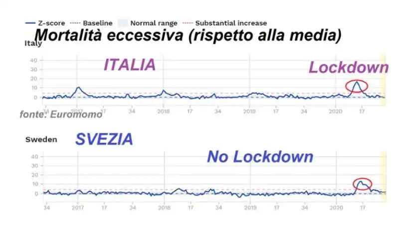 MORTALITA' IN ECCESSO CORONAVIRUS ITALIA VS SVEZIA