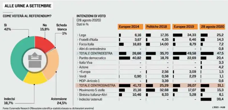 SONDAGGIO EUROMEDIA (GHISLERI) PER LA STAMPA - 31 AGOSTO 2020