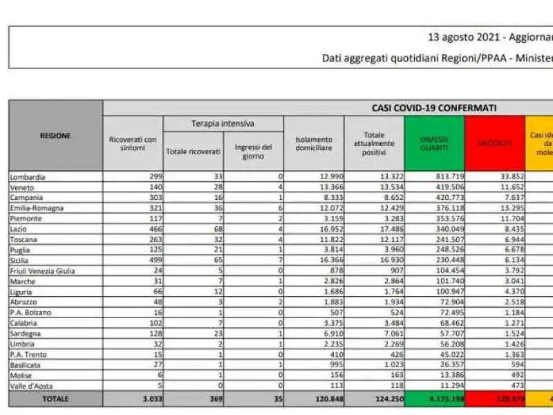 bollettino 13 agosto 2021