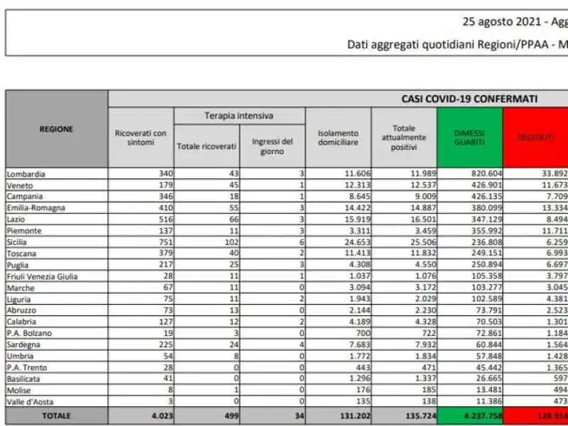 bollettino 25 agosto 2021