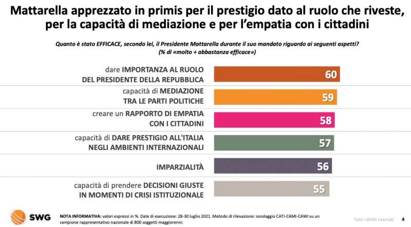 fiducia nel presidente dellla repubblica 2 agosto 2021 radar swg 1