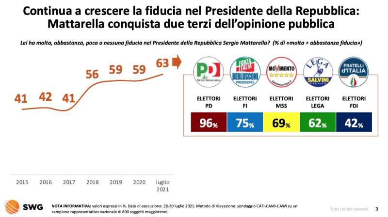 fiducia nel presidente dellla repubblica 2 agosto 2021 radar swg