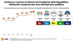 fiducia nel presidente dellla repubblica 2 agosto 2021 radar swg