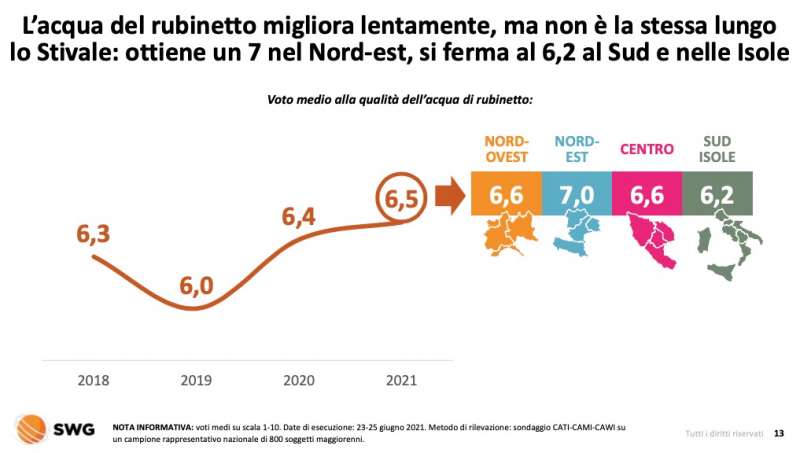 gli italiani e l acqua del rubinetto radar swg 1 agosto 2021