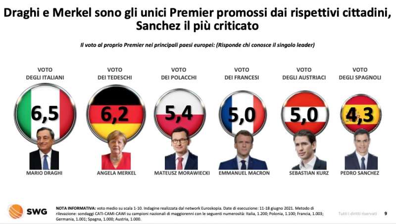 gradimento capi di governo europei radar swg 1 agosto 2021