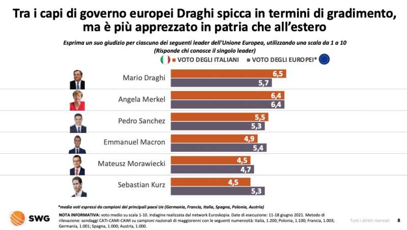 gradimento capi di governo europei radar swg 1 agosto 2021