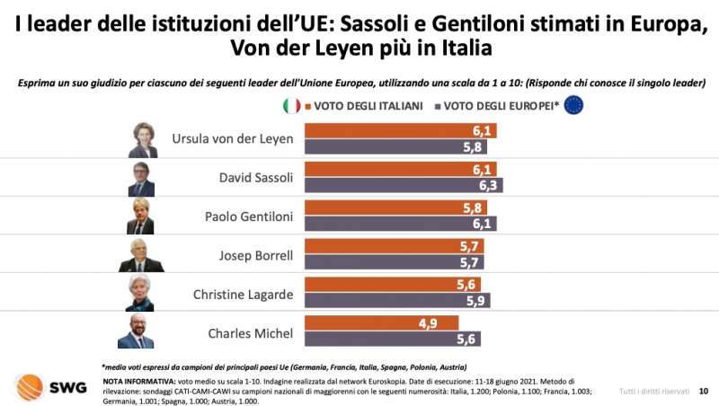 gradimento leader delle istituzioni ue radar swg 1 agosto 2021