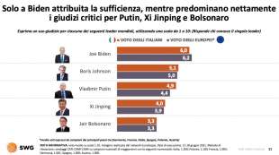 gradimento leader internazionali radar swg 1 agosto 2021