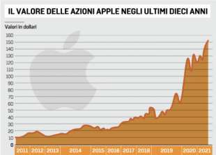 IL VALORE DI APPLE SOTTO TIM COOK