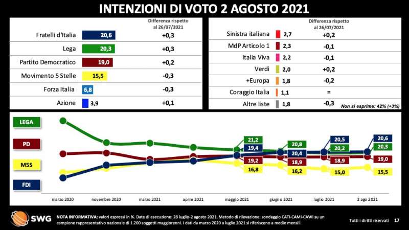 intenzioni di voto 2 agosto 2021 radar swg