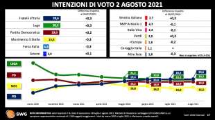 intenzioni di voto 2 agosto 2021 radar swg