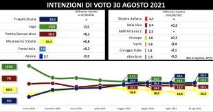 intenzioni di voto 30 agosto 2021 radar swg