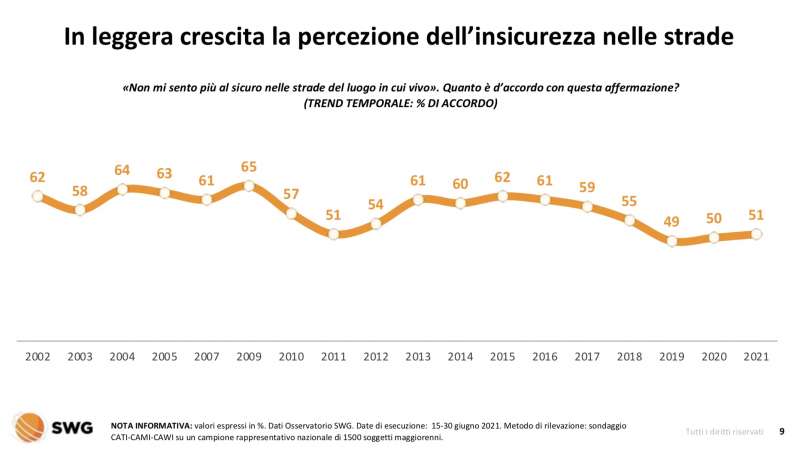 la percezione della sicurezza in italia radar swg 30 agosto 2021 1