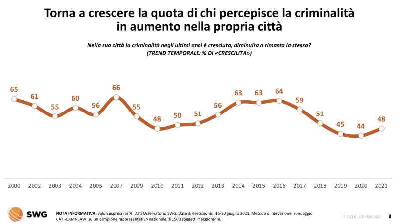 la percezione della sicurezza in italia radar swg 30 agosto 2021