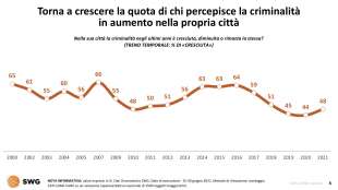 la percezione della sicurezza in italia radar swg 30 agosto 2021