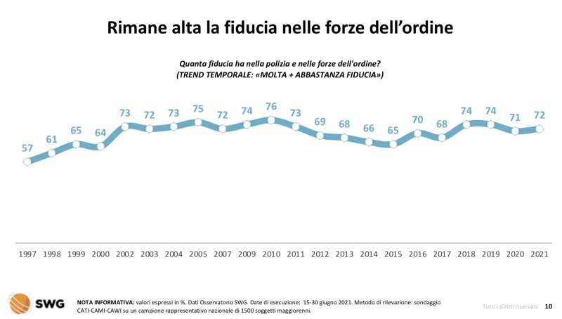 la percezione della sicurezza in italia radar swg 30 agosto 2021