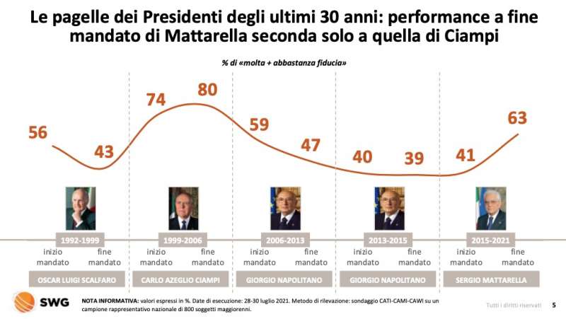 le pagelle dei presidenti della repubblica radar swg 26 luglio 1 agosto 2021