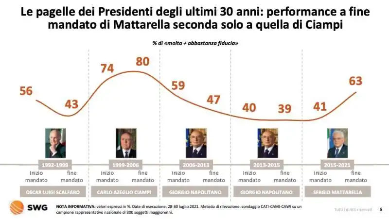 le pagelle dei presidenti della repubblica   radar swg 26 luglio 1 agosto 2021