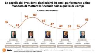 le pagelle dei presidenti della repubblica radar swg 26 luglio 1 agosto 2021