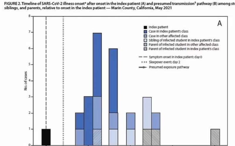 maestra contagia mezza classe in california il grafico 1