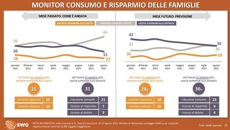 monitor consumo e risparmio famiglie radar swg 30 agosto 2021