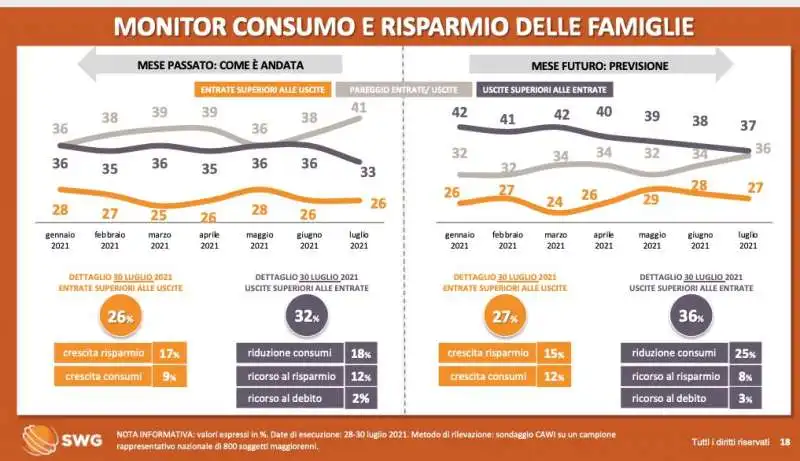 monitor consumo e risparmio famiglie   radar swg  agosto 2021