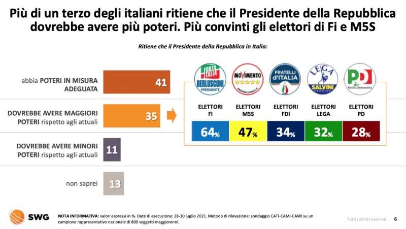 poteri presidente della repubblica radar swg 26 luglio 1 agosto 2021