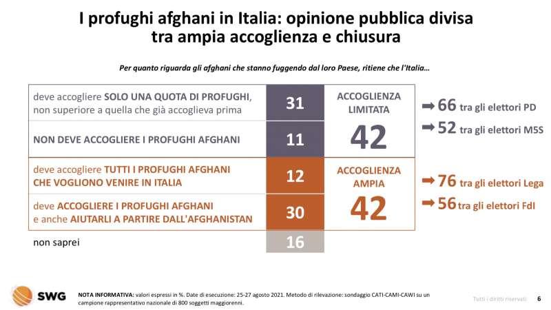 profughi afghani in italia radar swg 30 agosto 2021